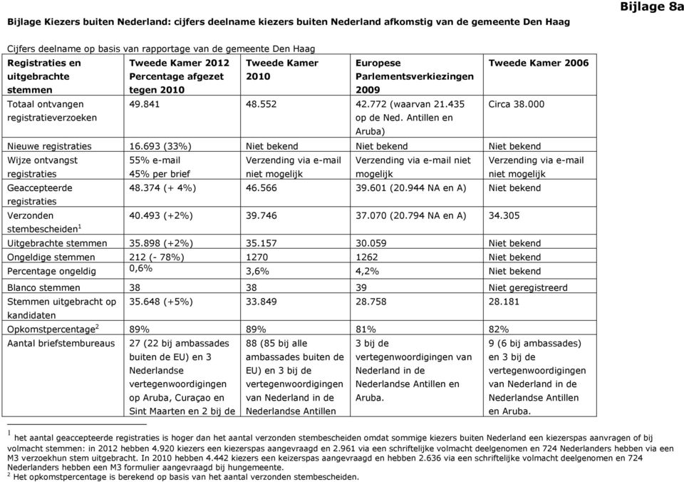 772 (waarvan 21.435 op de Ned. Antillen en Aruba) Tweede Kamer 2006 Circa 38.000 Nieuwe registraties 16.
