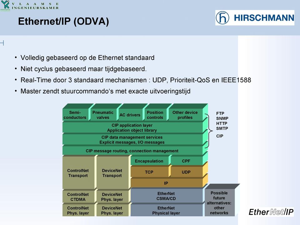 controls Other device profiles CIP application layer Application object library FTP SNMP HTTP SMTP CIP CIP data management services Explicit messages, I/O messages CIP message