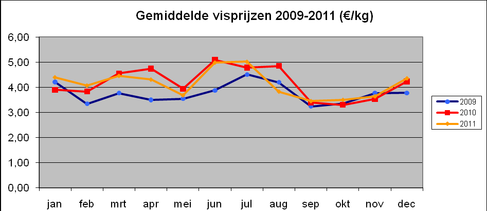 13 2.1.3 Gemiddelde visprijzen Grafiek 8: Totale aanvoerwaarde in Nieuwpoort Uit onderstaande grafiek 9 zien we duidelijk dat de gemiddelde prijzen over de jaren heen dezelfde trend volgen.