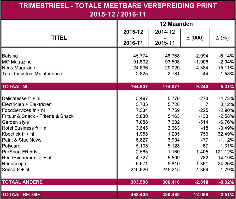 759-225 -2,90% Frituur & Snack - Friterie & Snack 5.030 5.163-133 -2,58% Garden style 7.088 7.602-514 -6,76% Hotel Business fr + nl 3.645 3.663-18 -0,49% Kboetiek fr + nl 1.958 1.