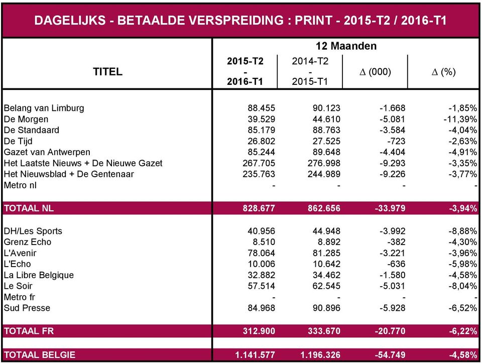 226-3,77% Metro nl - - - - TOTAAL NL 828.677 862.656-33.979-3,94% DH/Les Sports 40.956 44.948-3.992-8,88% Grenz Echo 8.510 8.892-382 -4,30% L'Avenir 78.064 81.285-3.221-3,96% L'Echo 10.006 10.