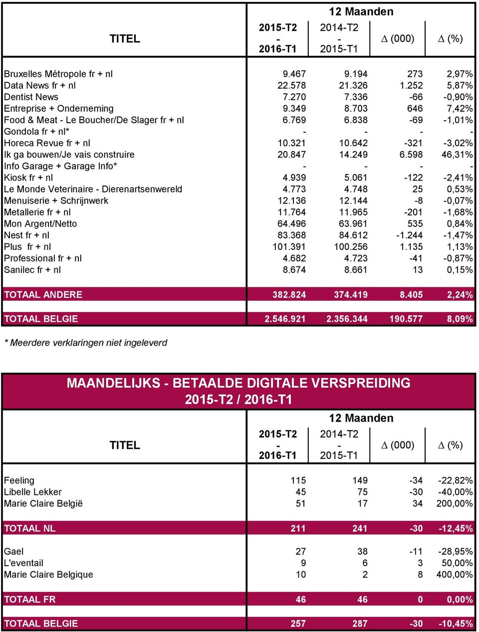 598 46,31% Info Garage + Garage Info* - - - - Kiosk fr + nl 4.939 5.061-122 -2,41% Le Monde Veterinaire - Dierenartsenwereld 4.773 4.748 25 0,53% Menuiserie + Schrijnwerk 12.136 12.