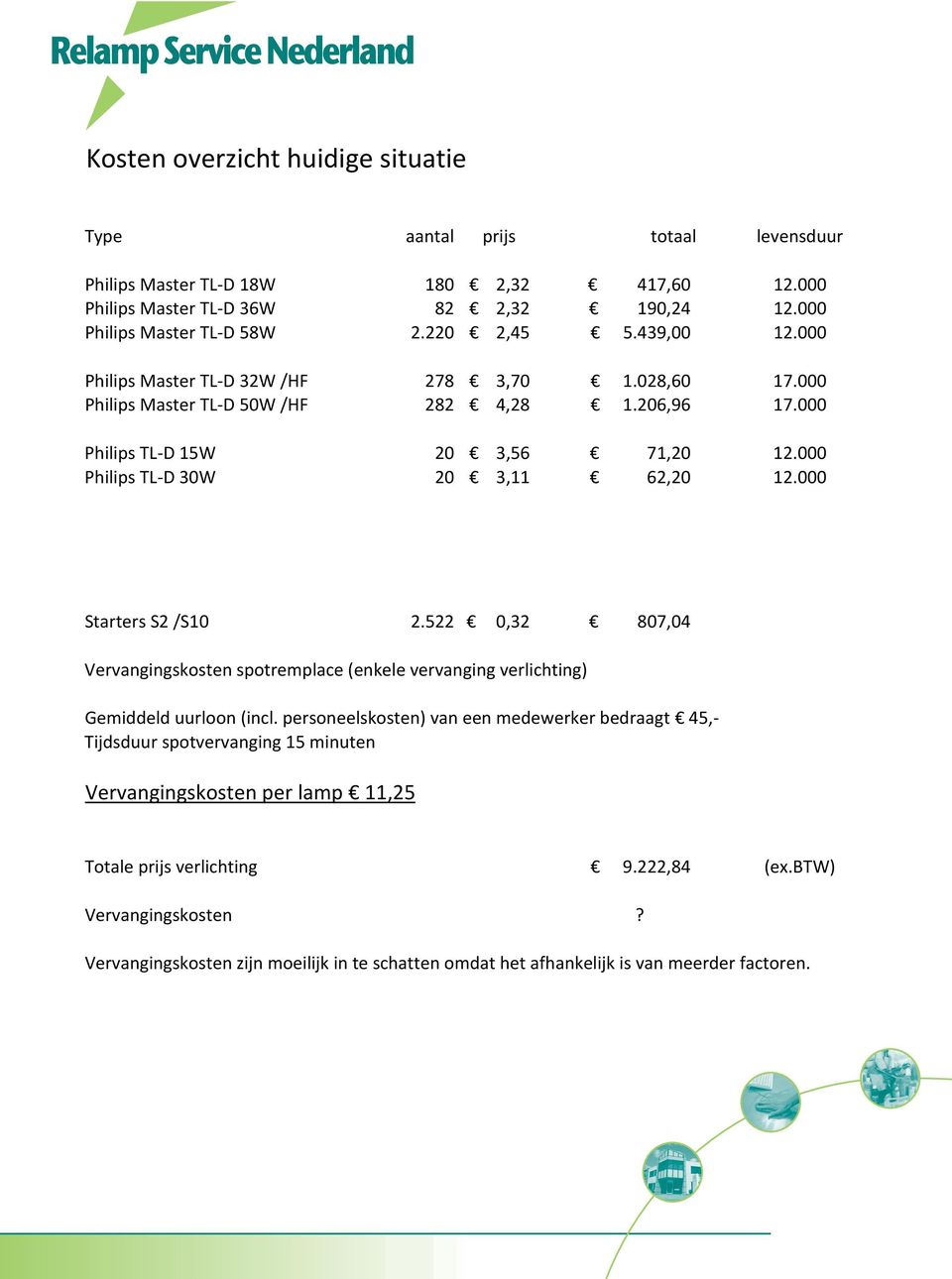 000 Philips TL D 30W 20 3,11 62,20 12.000 Starters S2 /S10 2.522 0,32 807,04 Vervangingskosten spotremplace (enkele vervanging verlichting) Gemiddeld uurloon (incl.