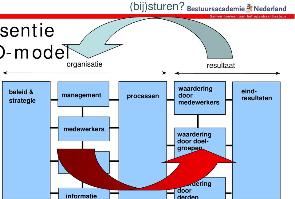 strategie management processen waardering door