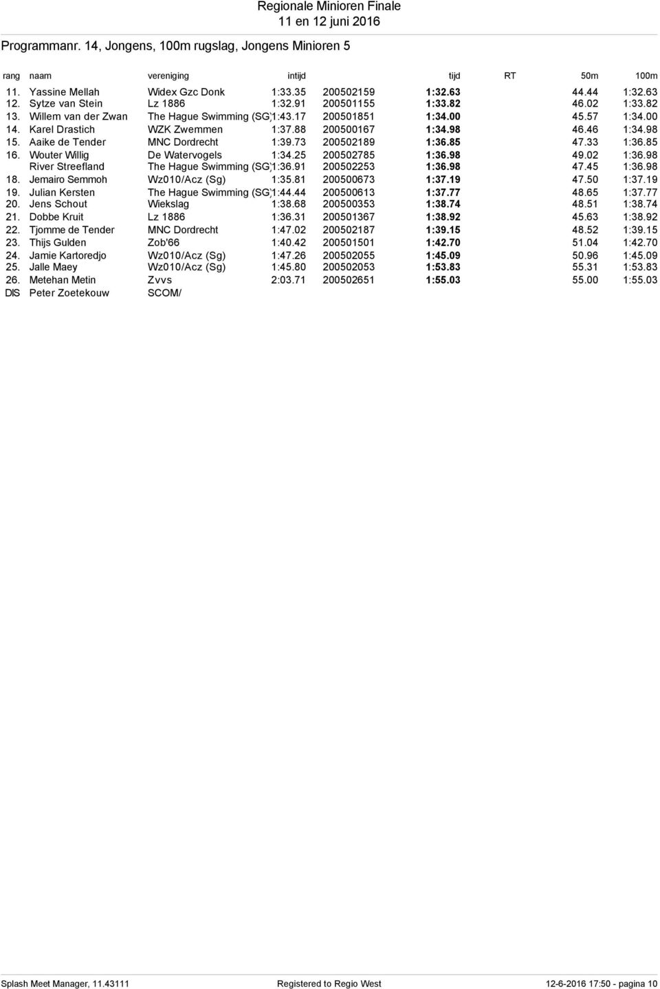 73 200502189 1:36.85 47.33 1:36.85 16. Wouter Willig De Watervogels 1:34.25 200502785 1:36.98 49.02 1:36.98 River Streefland The Hague Swimming (SG)1:36.91 200502253 1:36.98 47.45 1:36.98 18.