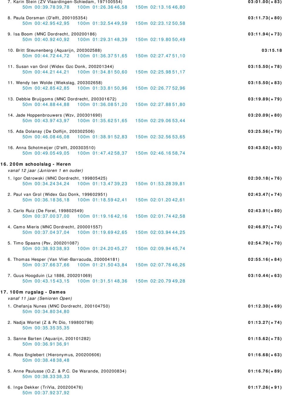 37 51,65 150m 02:27.47 51,10 11. Susan van Grol (Widex Gzc Donk, 200201344) 50m 00:44.21 44,21 100m 01:34.81 50,60 150m 02:25.98 51,17 11. Wendy ten Wolde (Wiekslag, 200302658) 50m 00:42.