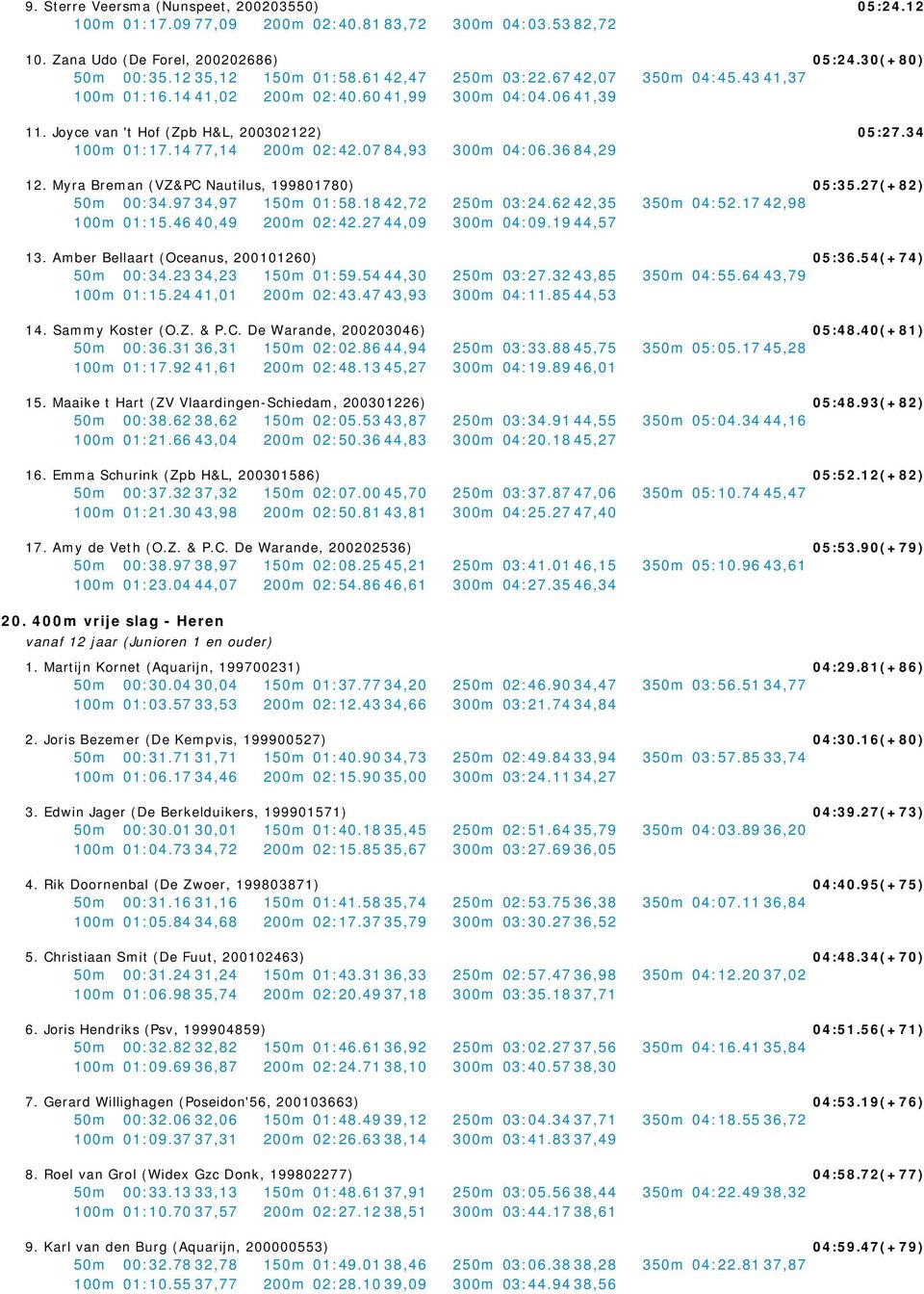 07 84,93 300m 04:06.36 84,29 05:27.34 12. Myra Breman (VZ&PC Nautilus, 199801780) 05:35.27(+82) 50m 00:34.97 34,97 150m 01:58.18 42,72 250m 03:24.62 42,35 350m 04:52.17 42,98 100m 01:15.