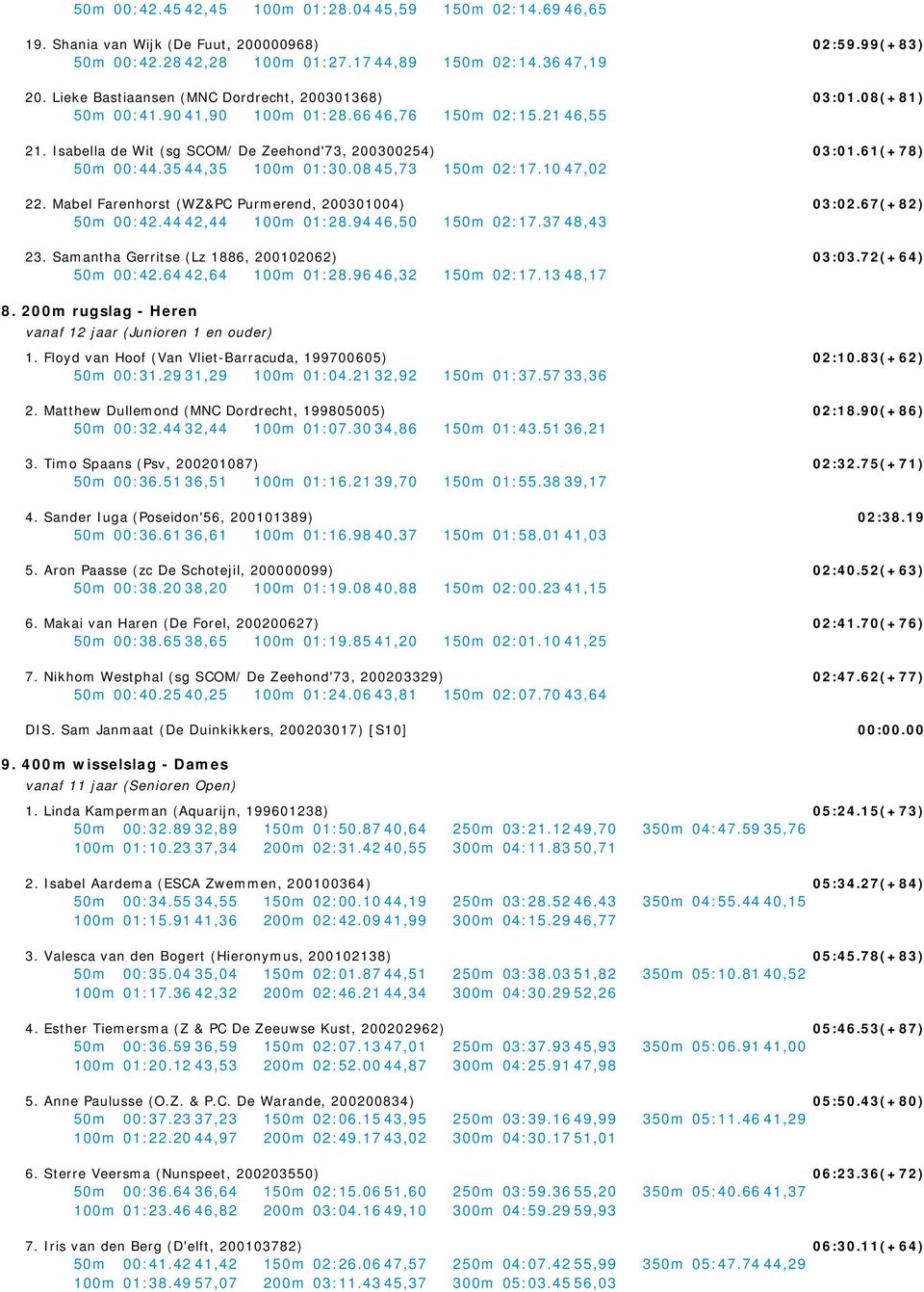 08 45,73 150m 02:17.10 47,02 22. Mabel Farenhorst (WZ&PC Purmerend, 200301004) 50m 00:42.44 42,44 100m 01:28.94 46,50 150m 02:17.37 48,43 23. Samantha Gerritse (Lz 1886, 200102062) 50m 00:42.