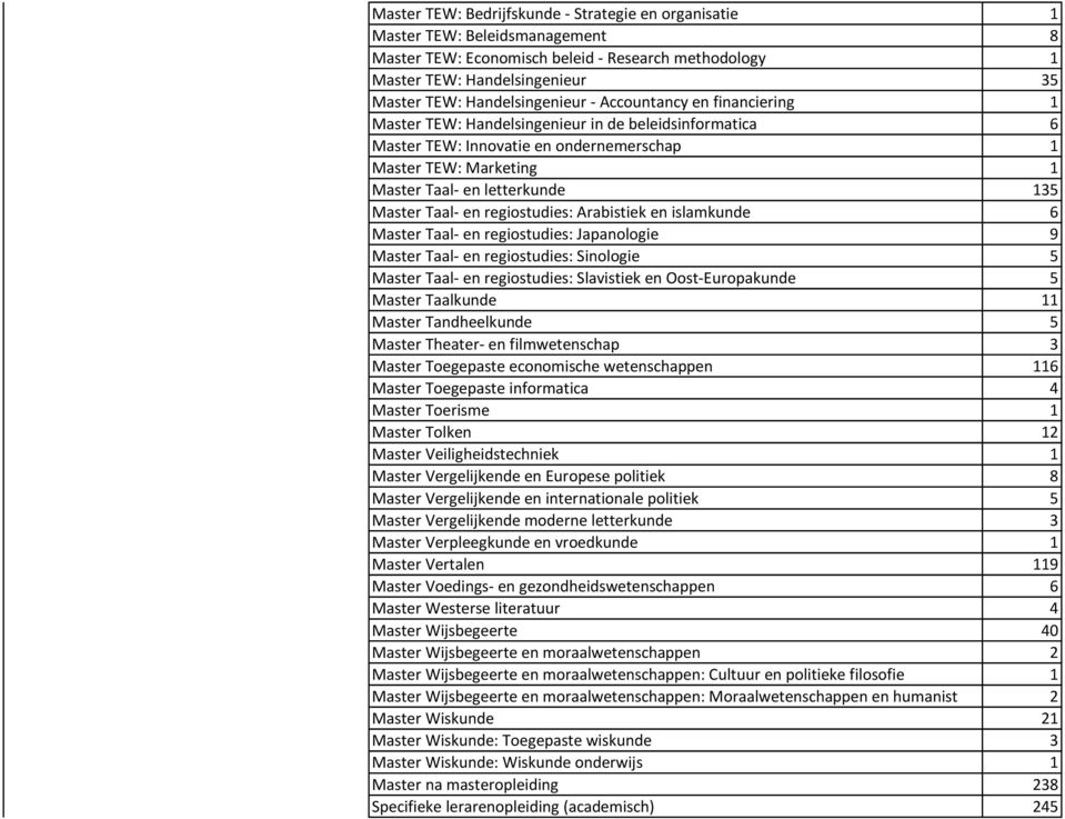 135 Master Taal- en regiostudies: Arabistiek en islamkunde 6 Master Taal- en regiostudies: Japanologie 9 Master Taal- en regiostudies: Sinologie 5 Master Taal- en regiostudies: Slavistiek en