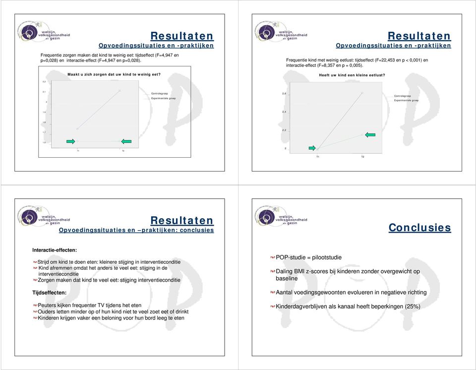 Opvoedingssituaties en -praktijken Frequentie kind met weinig i eetlust: t tijdseffect t (F=22,453 en p < 0,001) 001) en interactie-effect (F=8,357 en p = 0,005). Heeft uw kind een kleine eetlust?