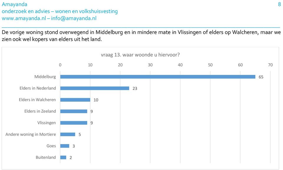 waar woonde u hiervoor?