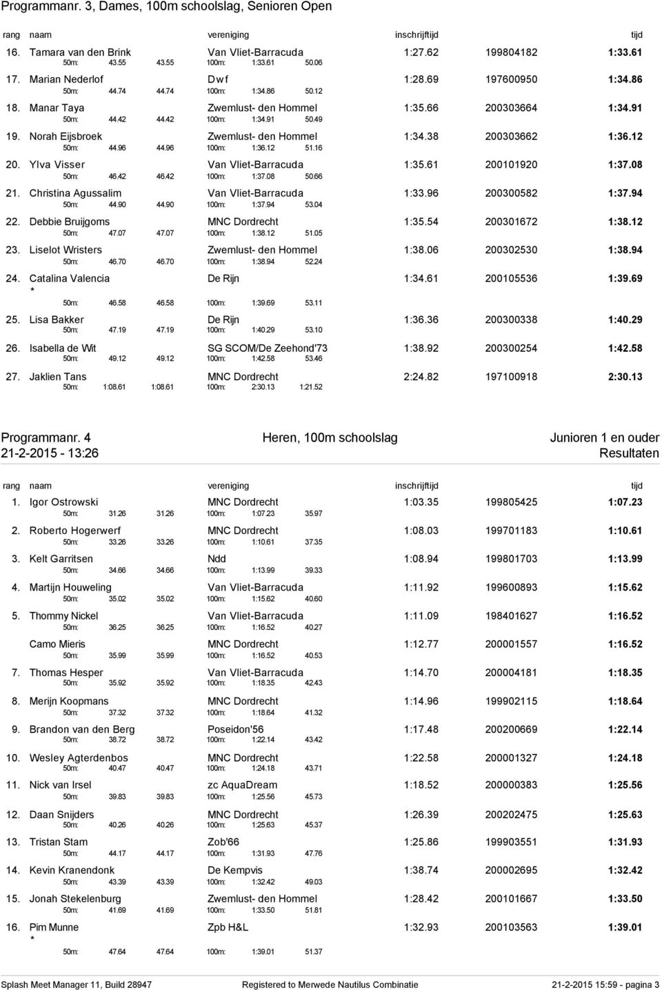 Norah Eijsbroek Zwemlust- den Hommel 1:34.38 200303662 1:36.12 50m: 44.96 44.96 100m: 1:36.12 51.16 20. Ylva Visser Van Vliet-Barracuda 1:35.61 200101920 1:37.08 50m: 46.42 46.42 100m: 1:37.08 50.66 21.