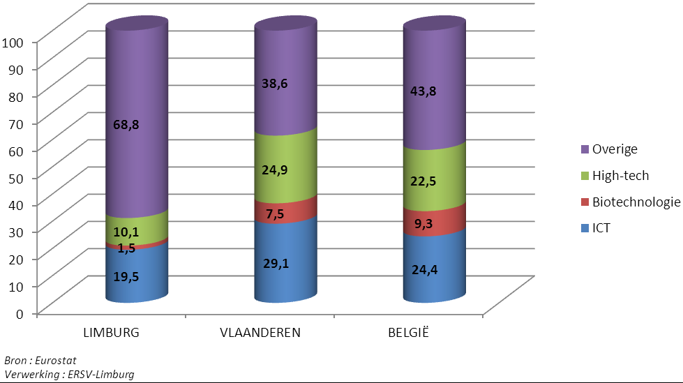 Figuur 59 : Aantal patenten ingediend bij het European Patent Office per miljoen inwoners in de periode 2003-2007 In 2007 ( figuur 59) zijn in Limburg 138 patenten bij het European Patent Office