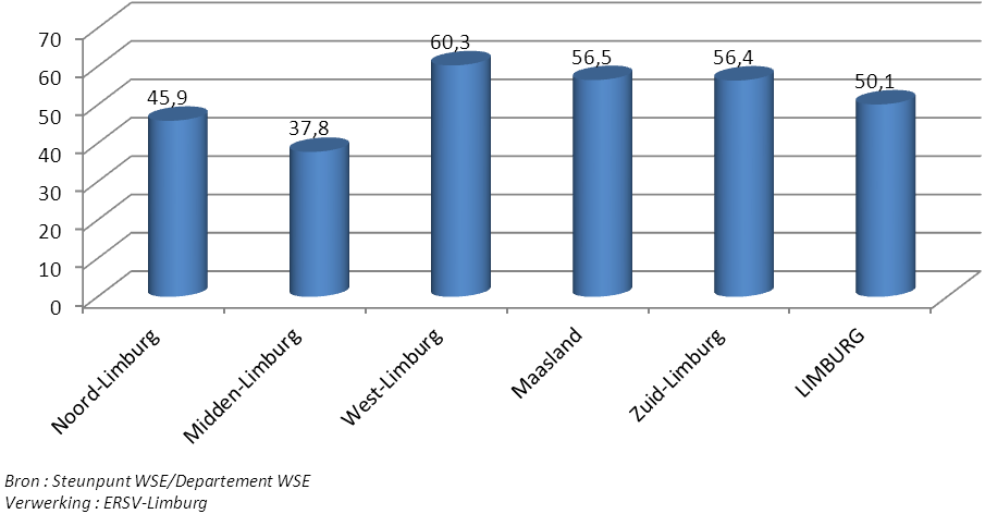 Figuur 73 : Loontrekkende Limburgse beroepsbevolking per streek in 2008 (jaargemiddelde 15-64 jaar) Pendelintensiteit Met 60,3% heeft West-Limburg in 2008 (figuur 74 en tabel 33) de grootste