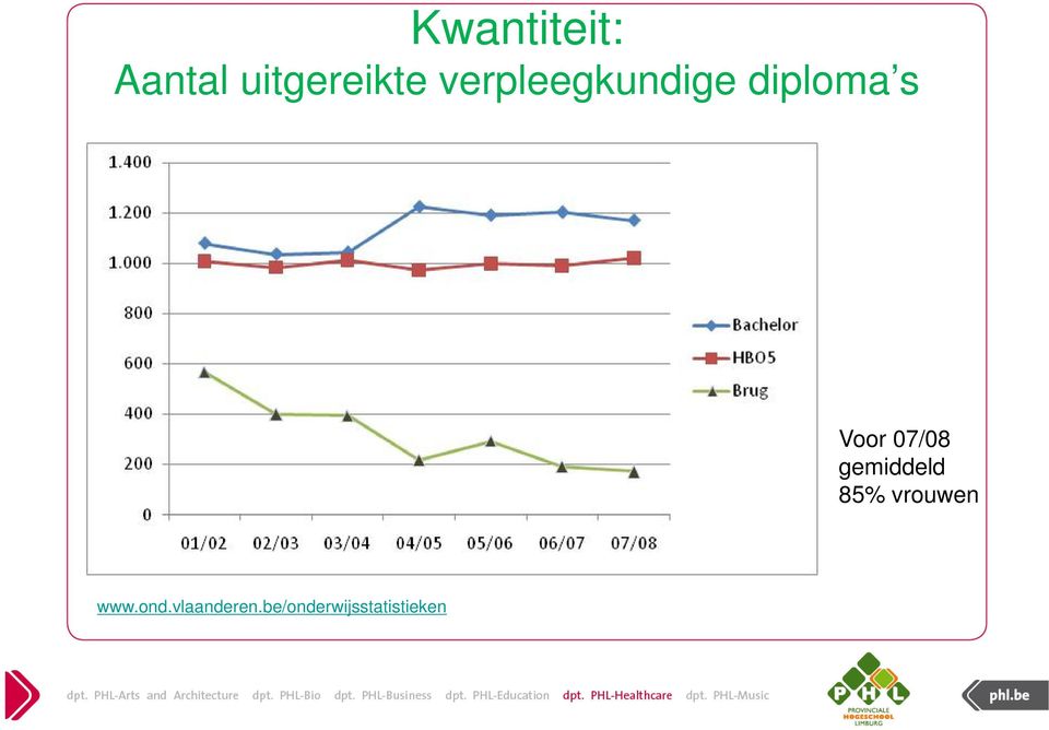 07/08 gemiddeld 85% vrouwen www.