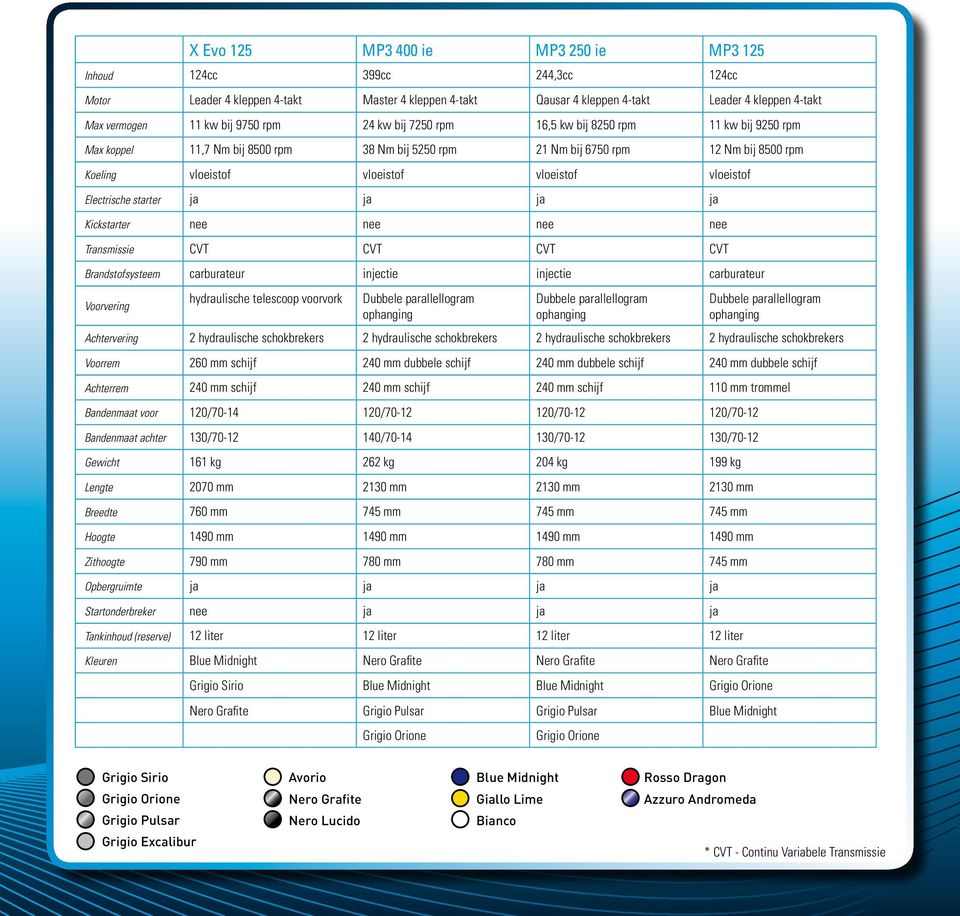 vloeistof Electrische starter ja ja ja ja Kickstarter nee nee nee nee Transmissie CVT CVT CVT CVT Brandstofsysteem carburateur injectie injectie carburateur Voorvering hydraulische telescoop voorvork