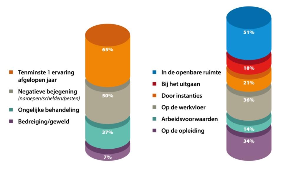 woningbouwverenigingen (21%), op school (34%) en op het werk (50%). Op het werk was hiervan 14% gerelateerd aan de arbeidsomstandigheden en 36% aan ervaringen op de werkplek.