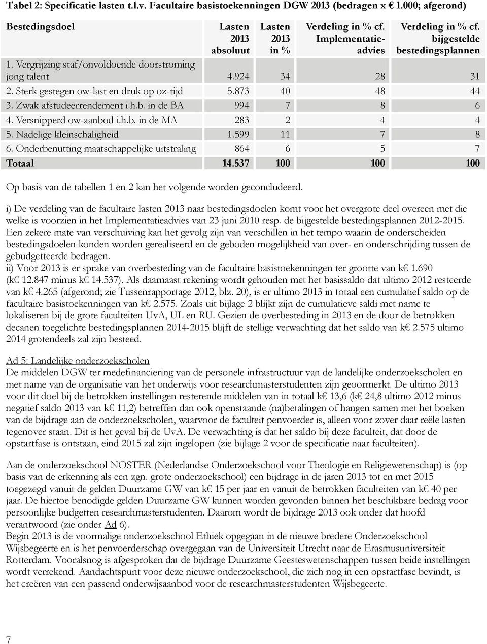 873 40 48 44 3. Zwak afstudeerrendement i.h.b. in de BA 994 7 8 6 4. Versnipperd ow-aanbod i.h.b. in de MA 283 2 4 4 5. Nadelige kleinschaligheid 1.599 11 7 8 6.