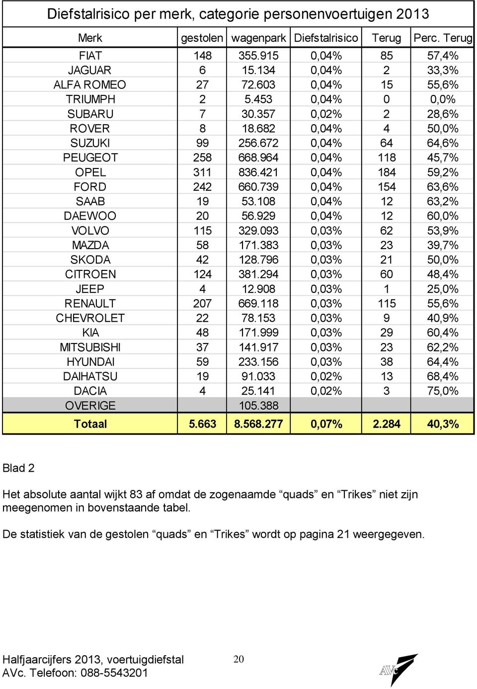 421 0,04% 184 59,2% FORD 242 660.739 0,04% 154 63,6% SAAB 19 53.108 0,04% 12 63,2% DAEWOO 20 56.929 0,04% 12 60,0% VOLVO 115 329.093 0,03% 62 53,9% MAZDA 58 171.383 0,03% 23 39,7% SKODA 42 128.