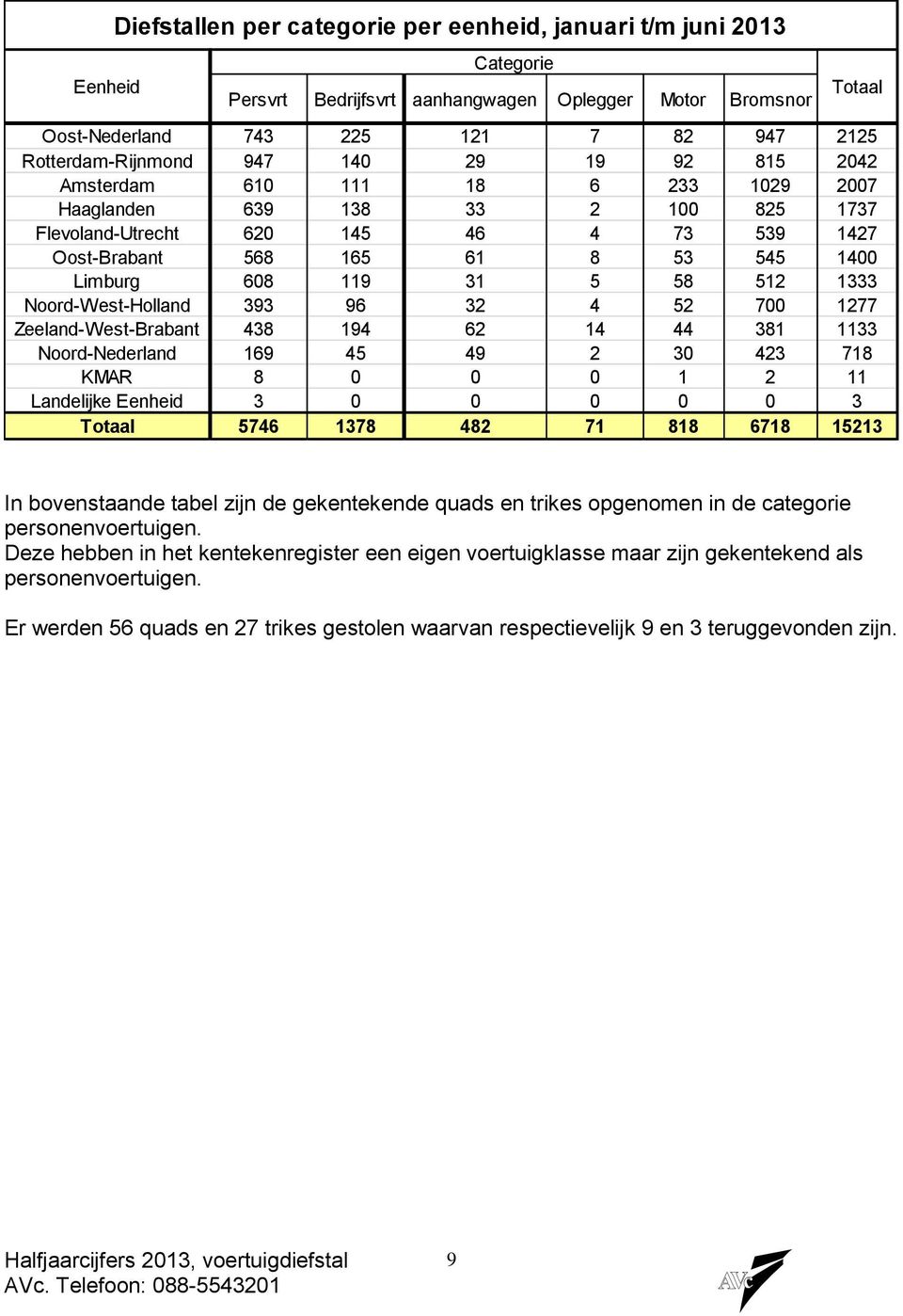 Limburg 608 119 31 5 58 512 1333 Noord-West-Holland 393 96 32 4 52 700 1277 Zeeland-West-Brabant 438 194 62 14 44 381 1133 Noord-Nederland 169 45 49 2 30 423 718 KMAR 8 0 0 0 1 2 11 Landelijke