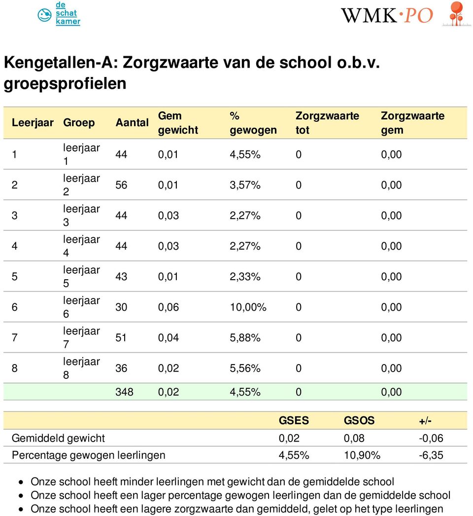 groepsprofielen Leerjaar Groep Aantal 1 2 3 4 5 6 7 8 leerjaar 1 leerjaar 2 leerjaar 3 leerjaar 4 leerjaar 5 leerjaar 6 leerjaar 7 leerjaar 8 Gem gewicht % gewogen Zorgzwaarte tot 44 0,01