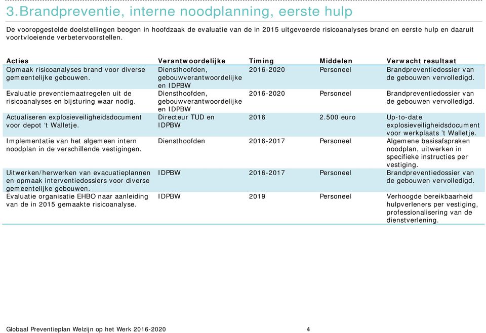 Evaluatie preventiemaatregelen uit de risicoanalyses en bijsturing waar nodig. Actualiseren explosieveiligheidsdocument voor depot t Walletje.