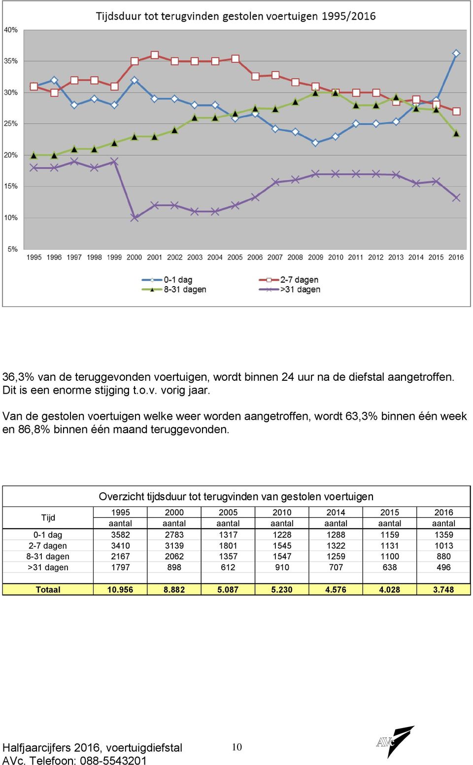 Overzicht tijdsduur tot terugvinden van gestolen voertuigen Tijd 1995 2000 2005 2010 2014 2015 2016 aantal aantal aantal aantal aantal aantal aantal 0-1 dag