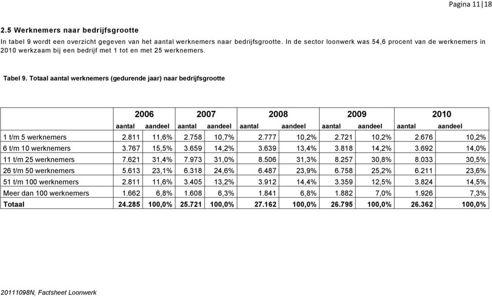 Totaal aantal werknemers (gedurende jaar) naar bedrijfsgrootte bron tabel 29 2006 2007 2008 2009 2010 aantal aandeel aantal aandeel aantal aandeel aantal aandeel aantal aandeel 1 t/m 5 werknemers 2.