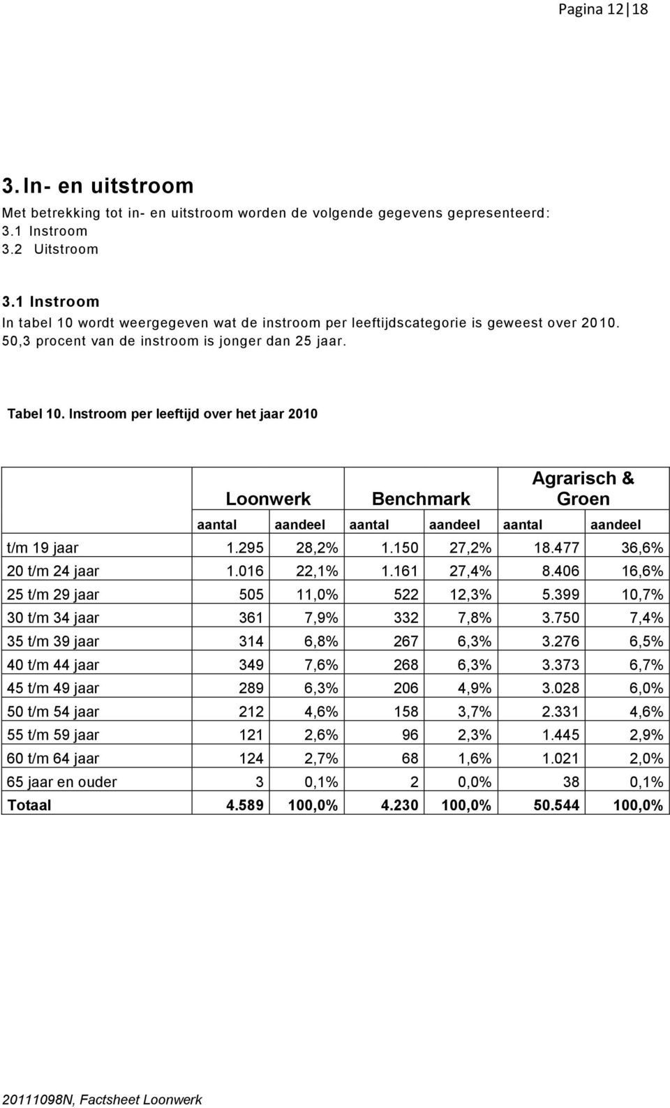 Instroom per leeftijd over het jaar 2010 bron tabel 11,1 Loonwerk Benchmark Agrarisch & Groen aantal aandeel aantal aandeel aantal aandeel t/m 19 jaar 1.295 28,2% 1.150 27,2% 18.