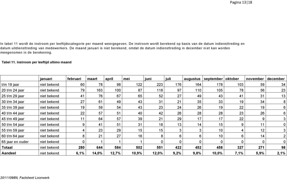 Instroom per leeftijd ultimo maand brn tal 11,2 januari februari maart april mei juni juli augustus september oktober november december t/m 19 jaar niet bekend 60 78 98 122 223 176 164 178 103 59 34