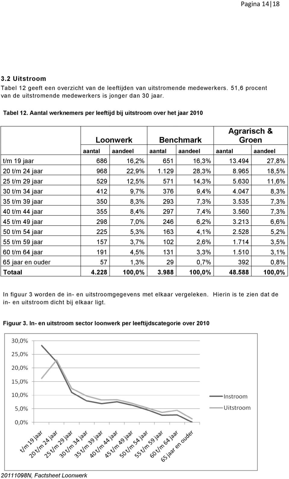 Aantal werknemers per leeftijd bij uitstroom over het jaar 2010 Loonwerk Benchmark Agrarisch & Groen aantal aandeel aantal aandeel aantal aandeel t/m 19 jaar 686 16,2% 651 16,3% 13.