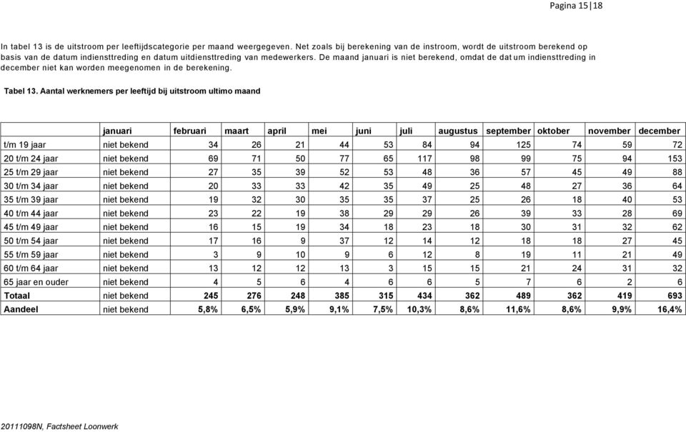 De maand januari is niet berekend, omdat de dat um indiensttreding in december niet kan worden meegenomen in de berekening. Tabel 13.