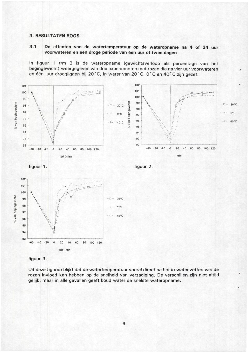 van het begingewicht) weergegeven van drie experimenten met rozen die na vier uur voorwateren en één uur droogliggen bij 20"C, in water van 2, en 40'C zijn gezet.
