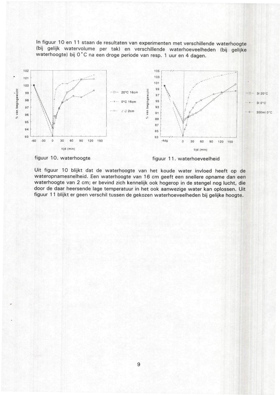 " / + ' cf ' xr <: -o - O - 3I 2 -- + - 31 -o- 300ml -60-30 0 30 60 90 120 150 87 85-4dg \ p < 0 30 60 90 120 150 figuur 10. waterhoogte figu ur 11.