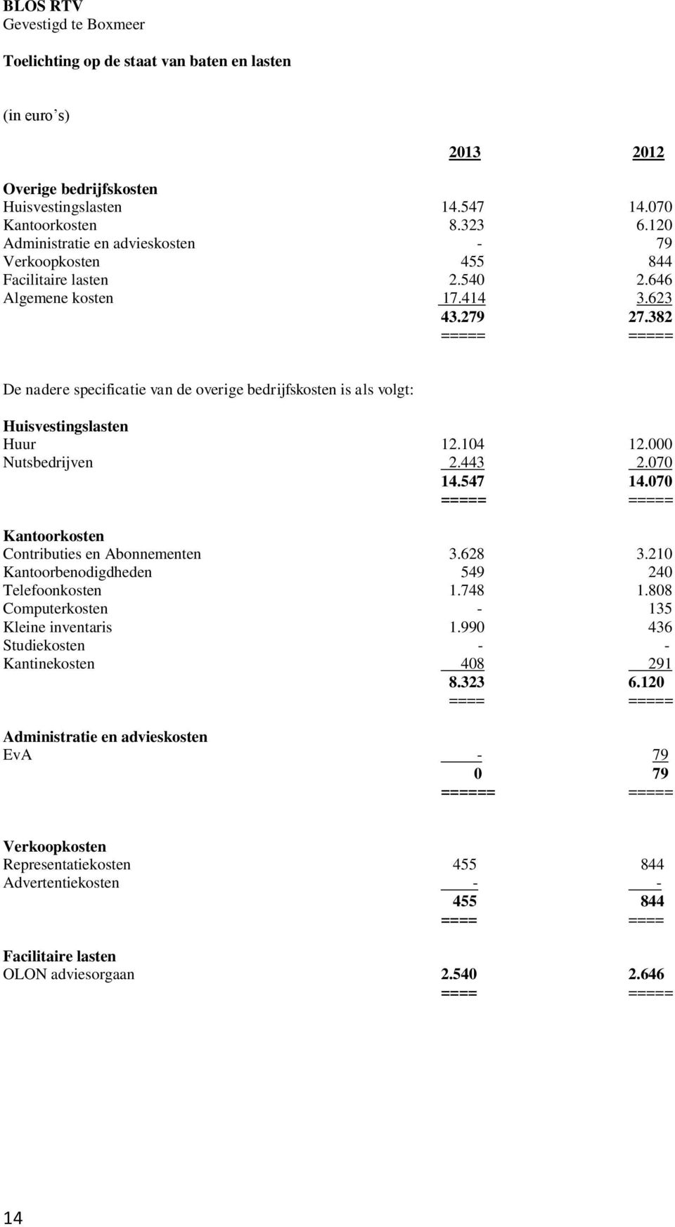 382 De nadere specificatie van de overige bedrijfskosten is als volgt: Huisvestingslasten Huur 12.104 12.000 Nutsbedrijven 2.443 2.070 14.547 14.070 Kantoorkosten Contributies en Abonnementen 3.628 3.