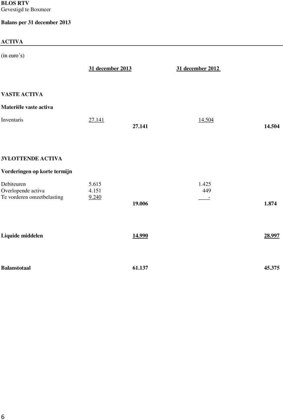 504 27.141 14.504 3VLOTTENDE ACTIVA Vorderingen op korte termijn Debiteuren 5.615 1.