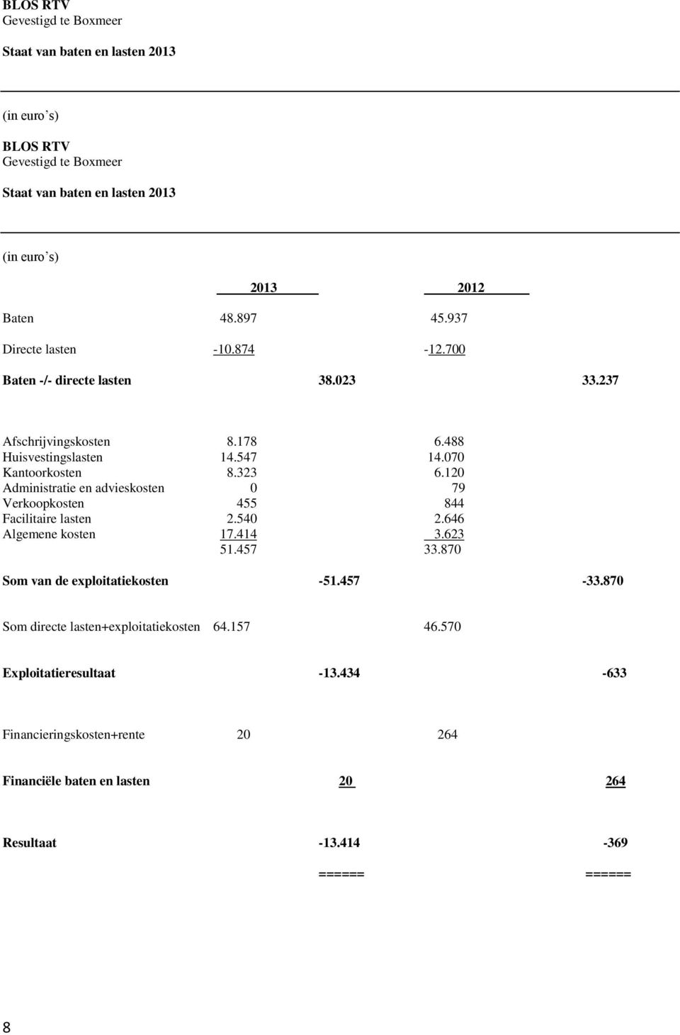 120 Administratie en advieskosten 0 79 Verkoopkosten 455 844 Facilitaire lasten 2.540 2.646 Algemene kosten 17.414 3.623 51.457 33.