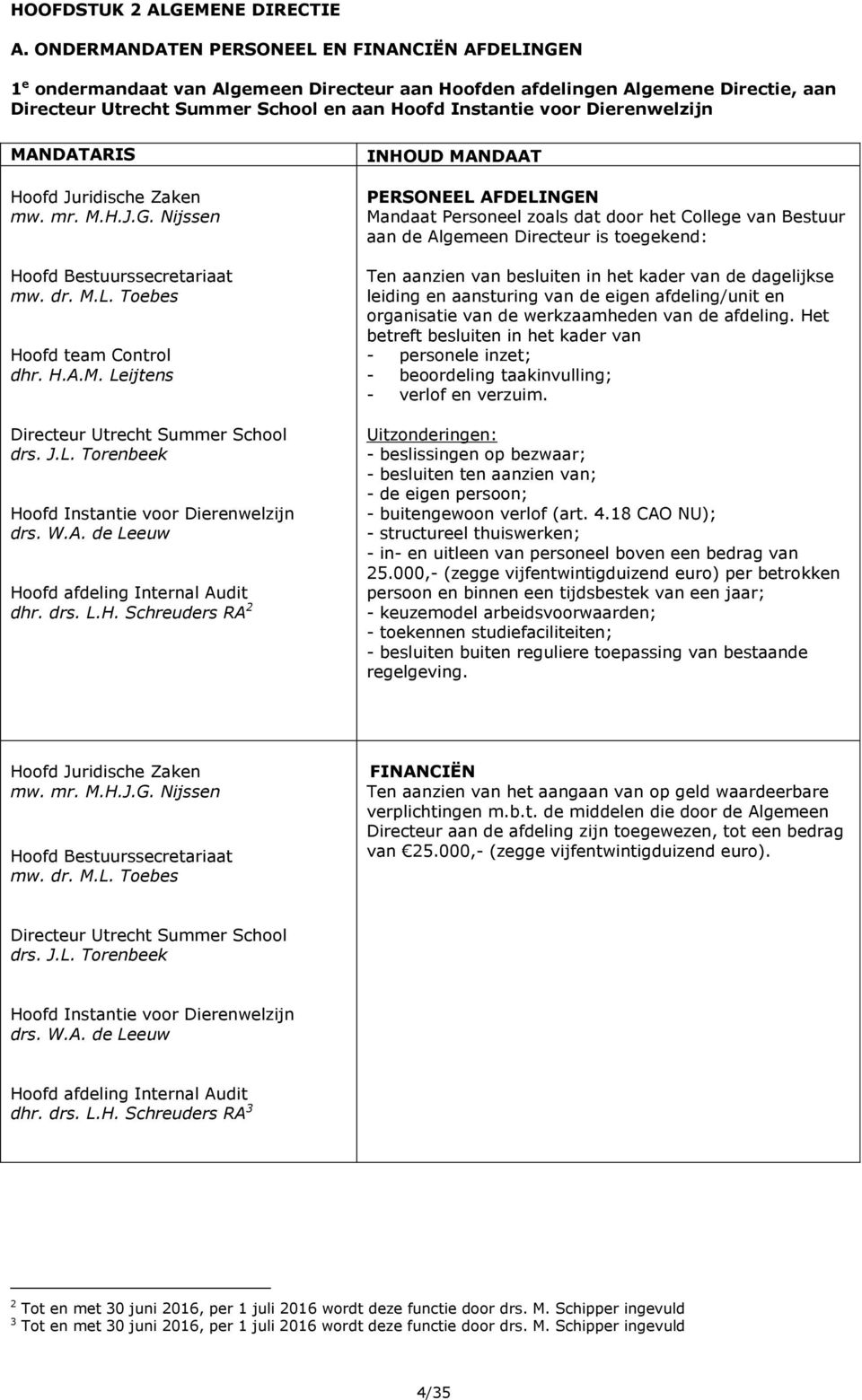 Hoofd Juridische Zaken mw. mr. M.H.J.G. Nijssen Hoofd Bestuurssecretariaat mw. dr. M.L. Toebes Hoofd team Control dhr. H.A.M. Leijtens Directeur Utrecht Summer School drs. J.L. Torenbeek Hoofd Instantie voor Dierenwelzijn drs.