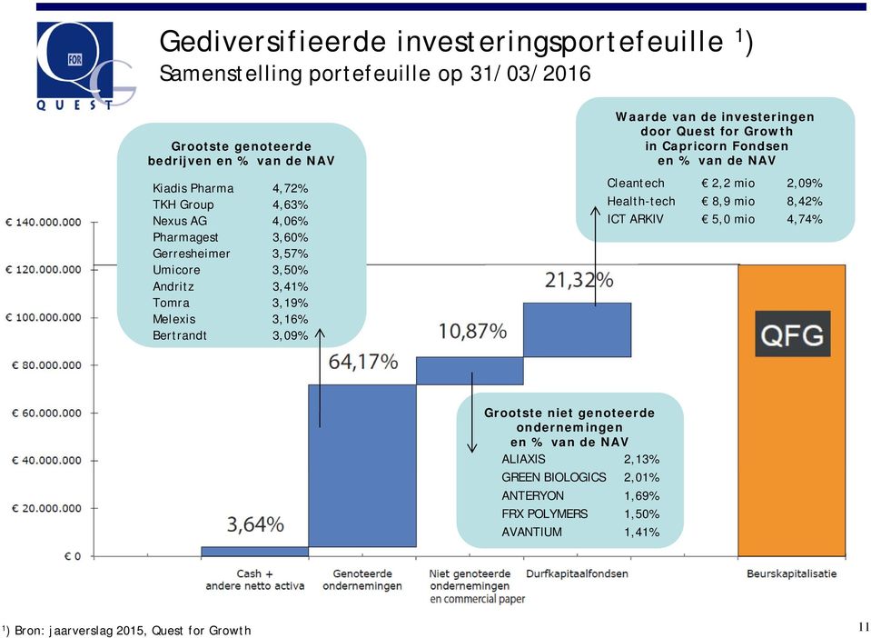 investeringen door Quest for Growth in Capricorn Fondsen en % van de NAV Cleantech 2,2 mio 2,09% Health-tech 8,9 mio 8,42% ICT ARKIV 5,0 mio 4,74% Grootste