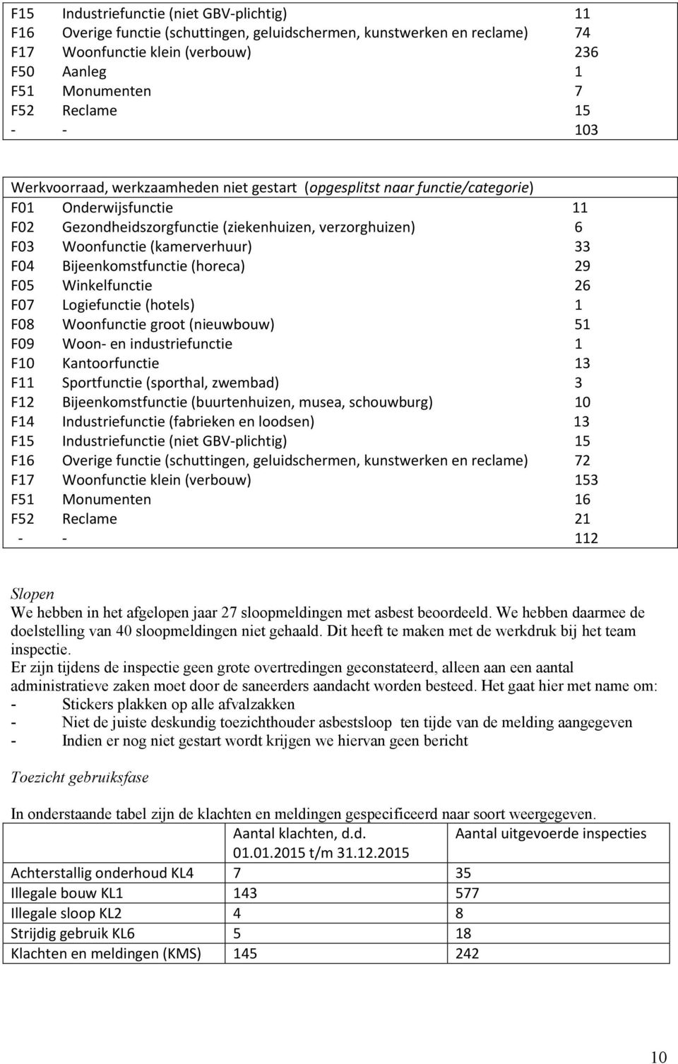 (kamerverhuur) 33 F04 Bijeenkomstfunctie (horeca) 29 F05 Winkelfunctie 26 F07 Logiefunctie (hotels) 1 F08 Woonfunctie groot (nieuwbouw) 51 F09 Woon- en industriefunctie 1 F10 Kantoorfunctie 13 F11