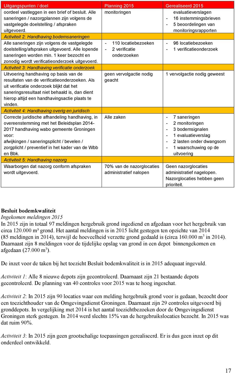- 5 beoordelingen van monitoringsrapporten Activiteit 2: Handhaving bodemsaneringen Alle saneringen zijn volgens de vastgelegde doelstelling/afspraken uitgevoerd. Alle lopende saneringen worden min.