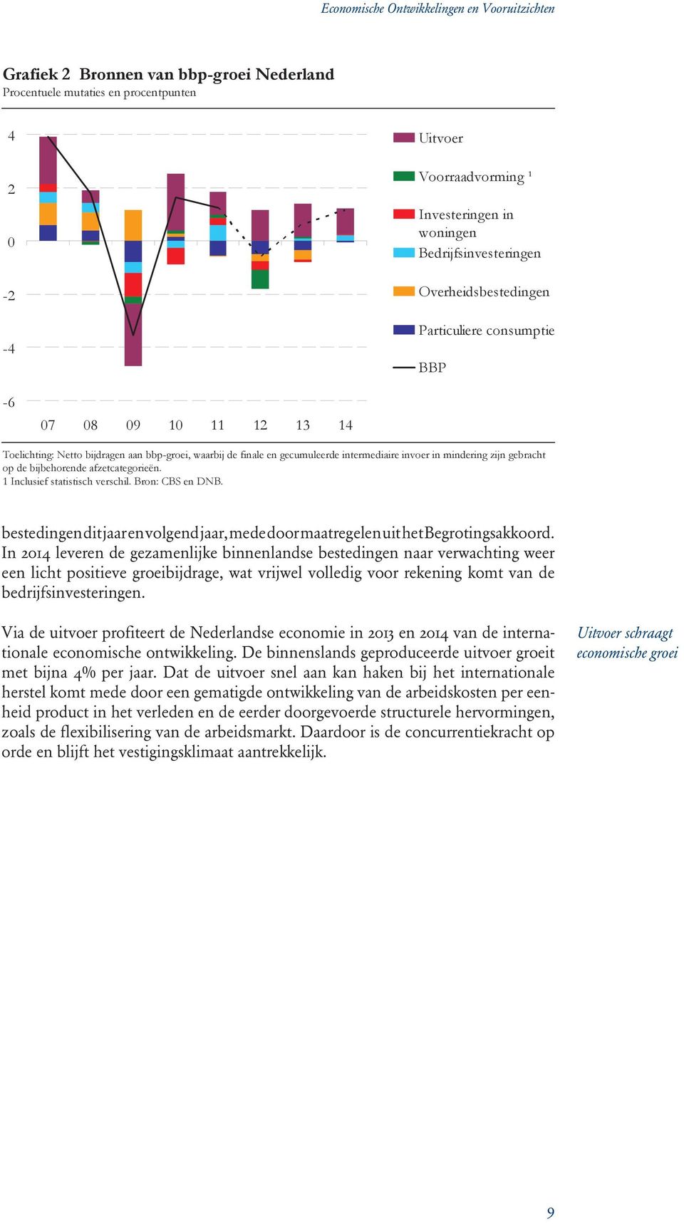 afzetcategorieën. 1 Inclusief statistisch verschil. Bron: CBS en DNB. bestedingen dit jaar en volgend jaar, mede door maatregelen uit het Begrotingsakkoord.