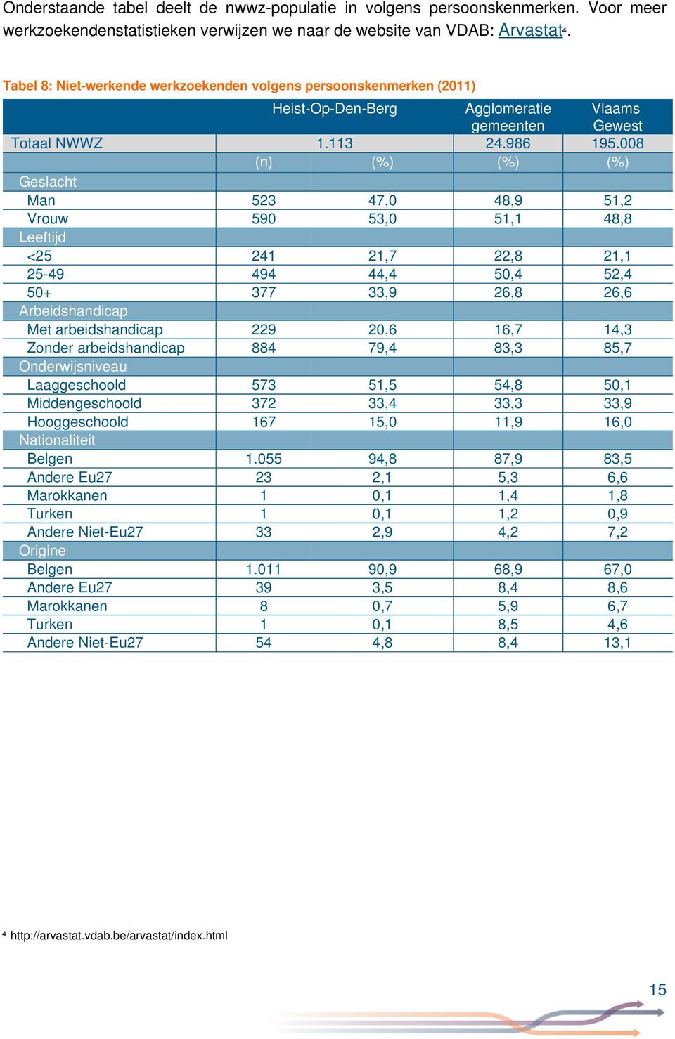 008 (n) (%) (%) (%) Geslacht Man 523 47,0 48,9 51,2 Vrouw 590 53,0 51,1 48,8 Leeftijd <25 241 21,7 22,8 21,1 25-49 494 44,4 50,4 52,4 50+ 377 33,9 26,8 26,6 Arbeidshandicap Met arbeidshandicap 229