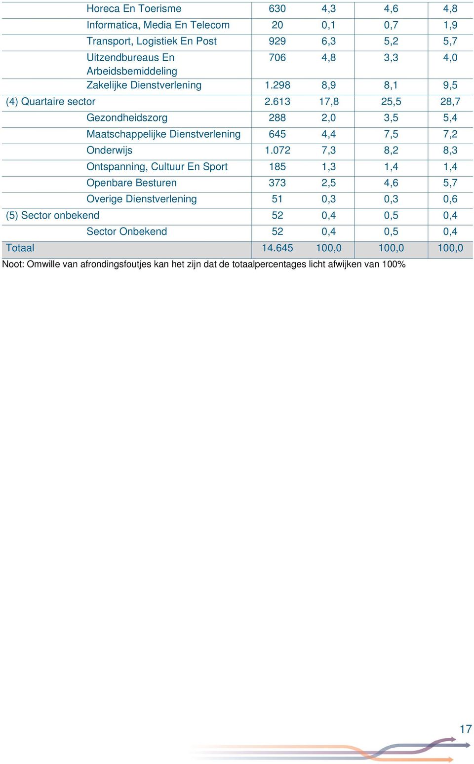 613 17,8 25,5 28,7 Gezondheidszorg 288 2,0 3,5 5,4 Maatschappelijke Dienstverlening 645 4,4 7,5 7,2 Onderwijs 1.