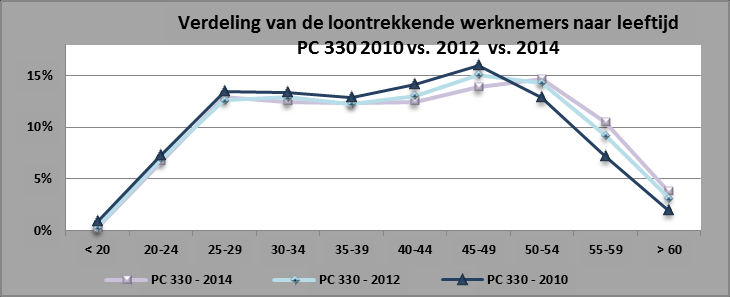 PC 330 binnen de social profit sector Terwijl er in de gehele social profit procentueel meer vrouwen zijn tewerkgesteld (76 %) dan in de totale tewerkstelling (47,5 %), komen er binnen PC 330