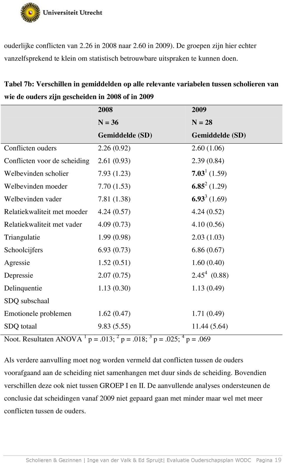 Conflicten ouders 2.26 (0.92) 2.60 (1.06) Conflicten voor de scheiding 2.61 (0.93) 2.39 (0.84) Welbevinden scholier 7.93 (1.23) 7.03 1 (1.59) Welbevinden moeder 7.70 (1.53) 6.85 2 (1.