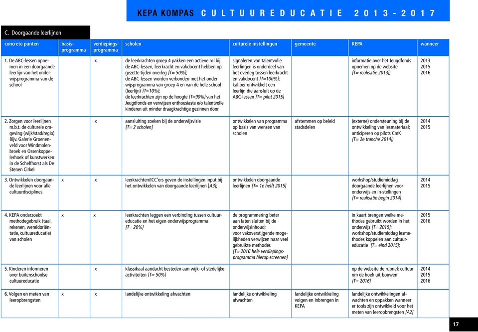 tijden overleg [T= 50%]; de ABC-lessen worden verbonden met het onderwijsprogramma van groep 4 en van de hele school (leerlijn) [T=10%]; de leerkrachten zijn op de hoogte [T=90%] van het Jeugdfonds