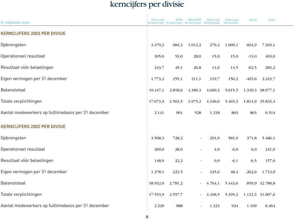 369,1 Operationeel resultaat 305,0 53,0 28,0 15,0 15,0-13,0 403,0 Resultaat vóór belastingen 243,7 49,1 26,8 11,6 14,5-62,5 283,2 Eigen vermogen per 31 december 1.