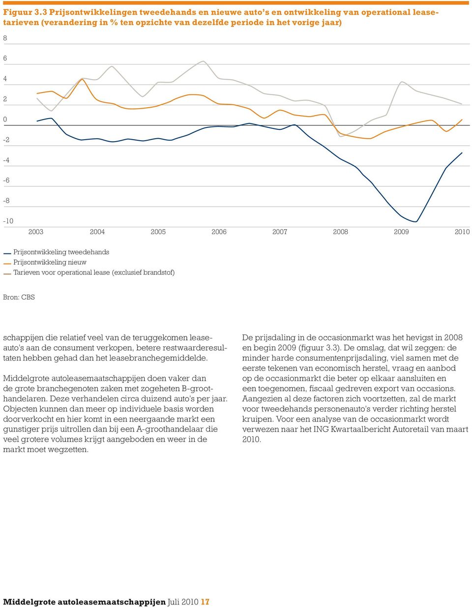Prijsontwikkeling tweedehands _ Prijsontwikkeling nieuw _ Tarieven voor operational lease (exclusief brandstof) 2004 2005 2006 2007 2008 2009 2010 Bron: CBS schappijen die relatief veel van de