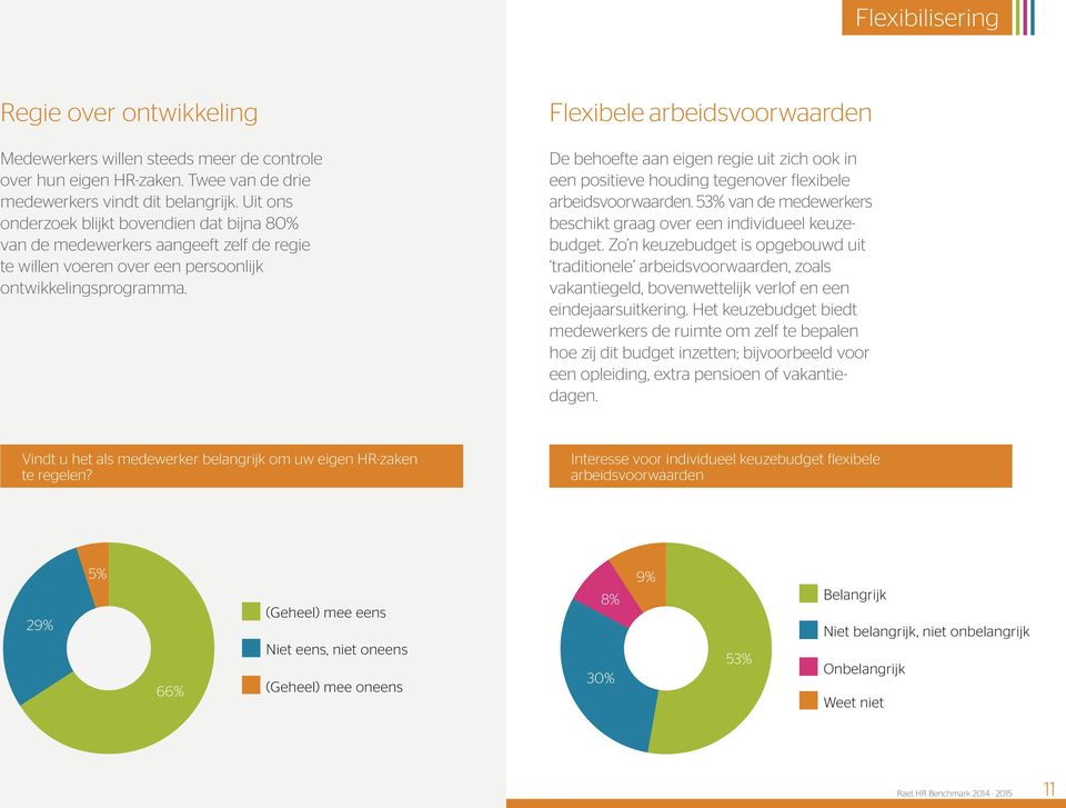 Flexibele arbeidsvoorwaarden De behoefte aan eigen regie uit zich ook in een positieve houding tegenover flexibele arbeidsvoorwaarden.